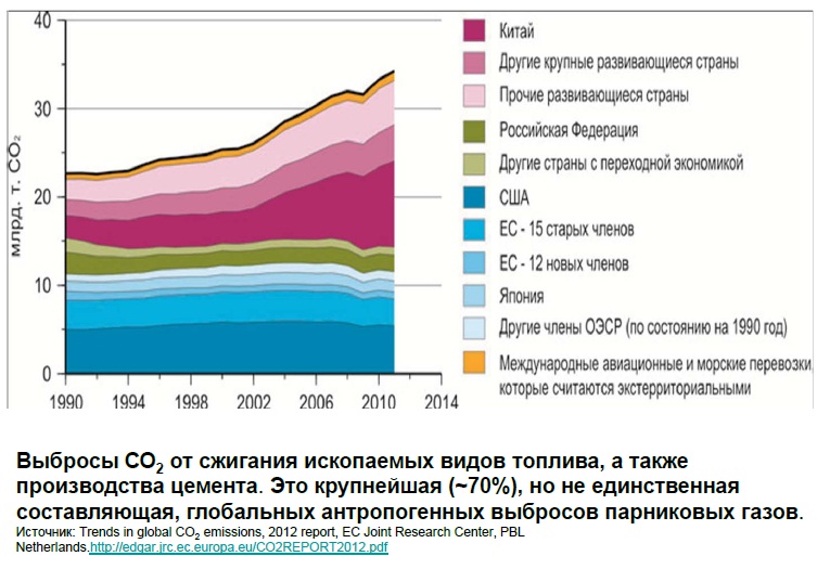 Анализ российской франшизы ЭкоТехЦентра, спасающей от глобального потепления. Изменение выбросов с 1990 г. по 2012 г..jpg