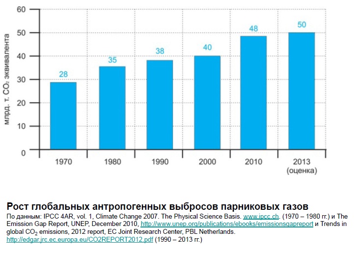 Анализ российской франшизы ЭкоТехЦентра, спасающей от глобального потепления. Рост выбросов с 1970 г. по 2012 г..jpg