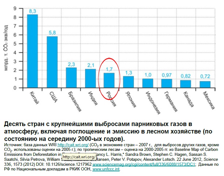 Анализ российской франшизы ЭкоТехЦентра, спасающей от глобального потепления. Выбросы десяти ведущих стран на середину 2000-х годов.jpg
